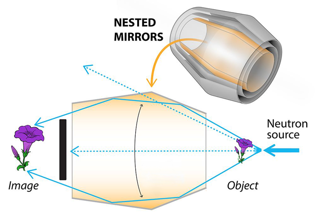 Figure 3. Diagram of a Wolter lens (top right) for neutron optics, with an inset (bottom) showing a cross section of a single mirror. Neutrons from the object hit a shell of the lens at a shallow angle for reflection (solid blue arrows) and are focused to create a magnified image of the object. Source: Sean Kelley/NIST PML