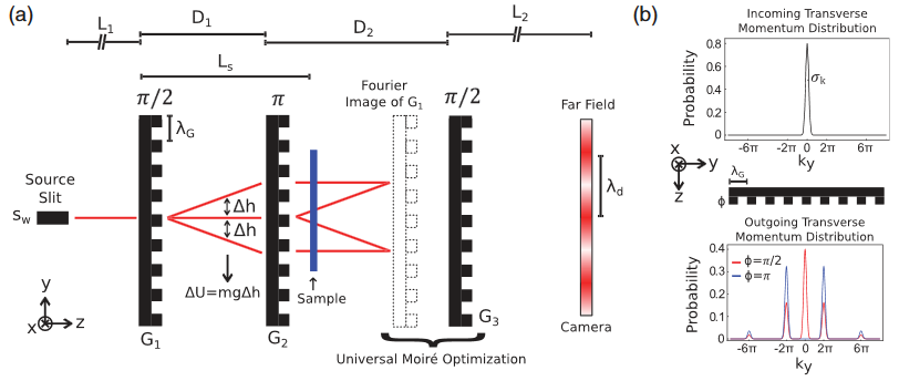 Figure 2. (a) Schematic diagram of the showing how the thrid grating is offset from the echo plane to produce the  moire pattern. . A sample may be placed between the gratings for phase and dark-field imaging. (b) Writing a phase over the transverse coherence length modifies the neutron’s transverse momentum distribution and induces diffraction.  Source: Sarenac et Al Physical Review Letter 120, 112201 (2018)