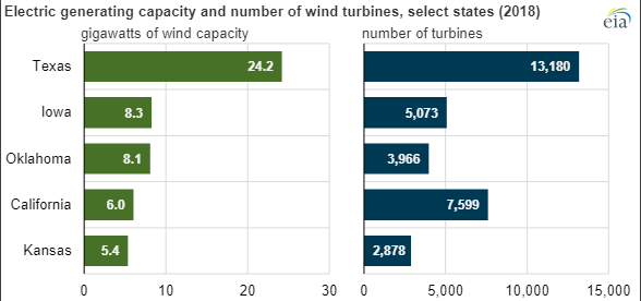 Source: EIA