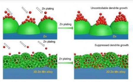 Schematic illustration of zinc plating processes on zinc anode (top) and zinc-manganese anode (bottom). Source: Zhenxing Feng et al.