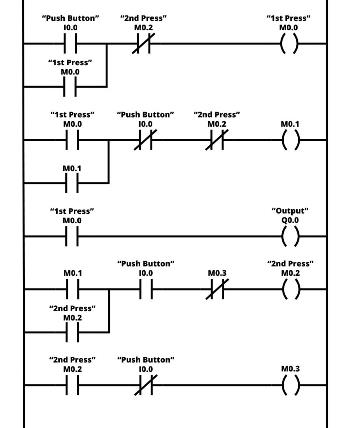 (Click to enlarge.) The basic ladder-logic program consists of a series of rungs, each defining a combinatorial logic statement. Image source: Ladder Logic Academy