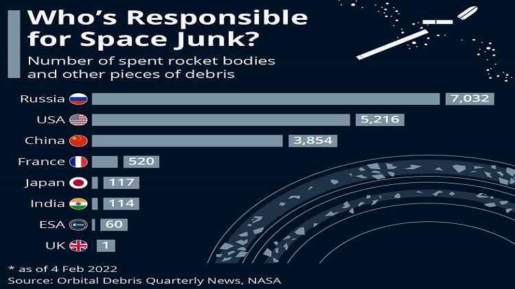 ESA - The history of space debris creation