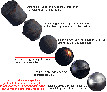 How are bearing balls made 