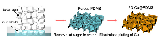 Figure 4. 3D soft, porous and conductive copper coated silicone foam substrate synergistically mitigates lithium dendrite growth while enhancing performance. Source: Wang et al / ASU