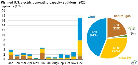 Source: EIA
