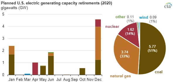 Source: EIA