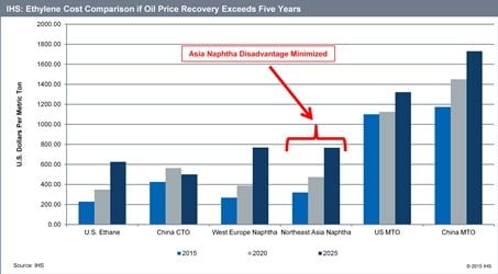 Ethylene cost comparison is oil price recovery exceeds 5 years. Source: IHS