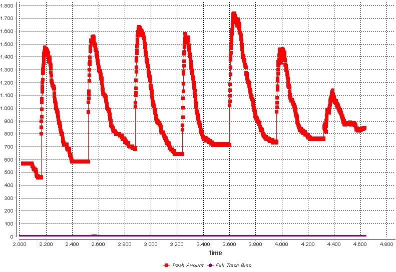 Graph showing how often the dumping of new trash into the urban environment is disposed of. Source: Alfeo et al.