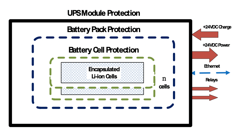 Figure 2: Comparison of capacity retention versus cycles for li-ion. Source: Bedrock