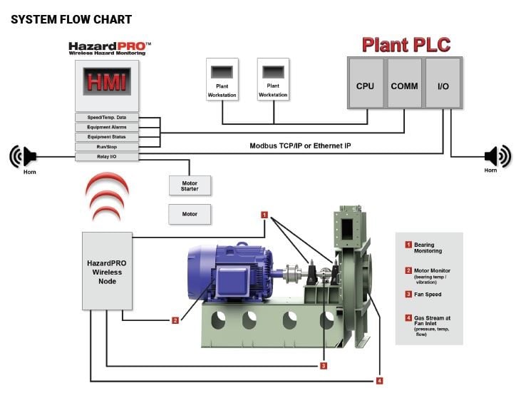 Figure 2. Illustration of an integrated IoT system. Source: New York Blower