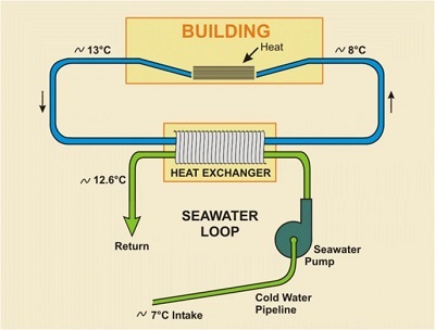 Diagram of a SWAC system heat exchanger. Source: Julian David Hunt et al.