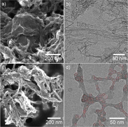 Scanning transmission electron microscopy images of catalysts incorporating glucose (a,b) and those with furfural (c,d). Source: University of Surrey