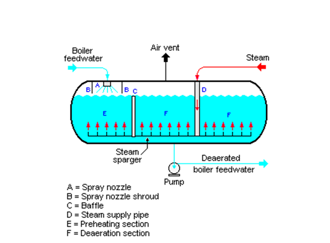 Figure 3: Spray-type deaerators. Source: Mbeychok/Public domain