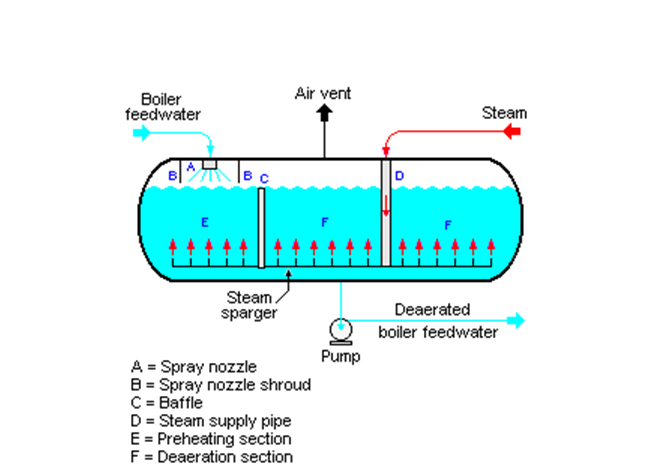 Deaerator Principle