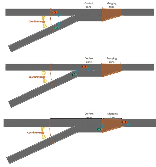 The simulation framework examined how coordinated connected and automated vehicles could improve traffic flow and reduce energy consumption during a merging on-ramp scenario while interacting with human drivers. Source: ORNL