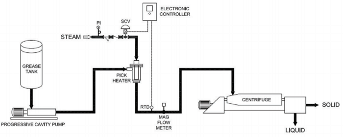 Figure 1. A brown grease processing system based around the Pick BX DSI heater. Source: Pick Heaters
