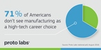 More than two-thirds of Americans don't see manufacturing as a high-tech career choice. 