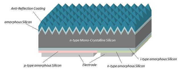 conversion-efficiency-record-for-6-inch-hbc-solar-cell-globalspec