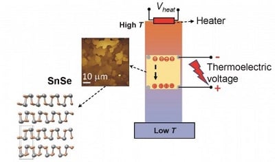Electric charges in a nanostructured tin selenide thin film flow from the hot end to the cold end of the material and generate a voltage. Source: Xuan Gao, Case Western Reserve University