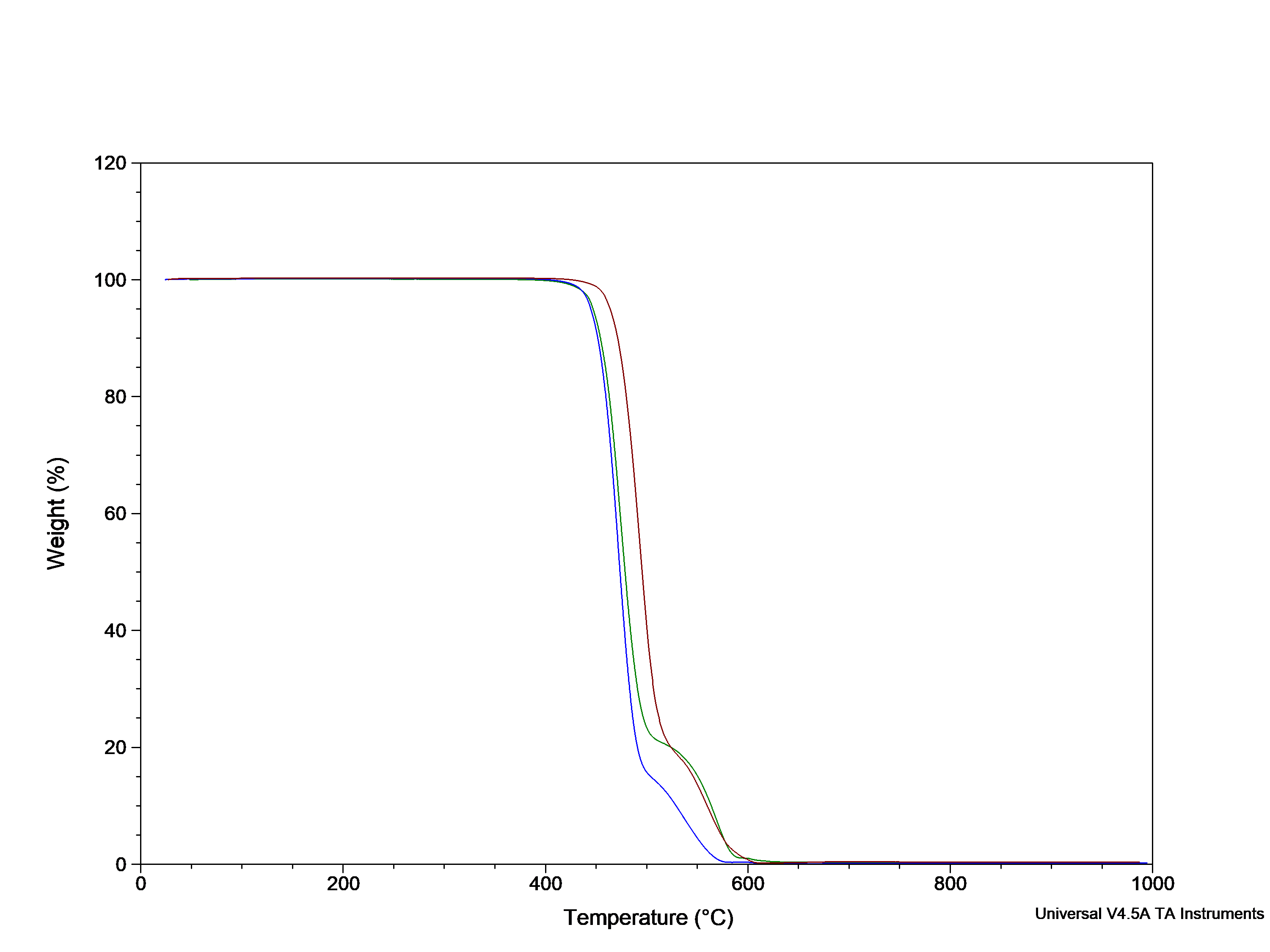 Figure 9: TGA of Perlast Helios G7HA compared to a competitor grade material and Perlast G67P. Source: PPE