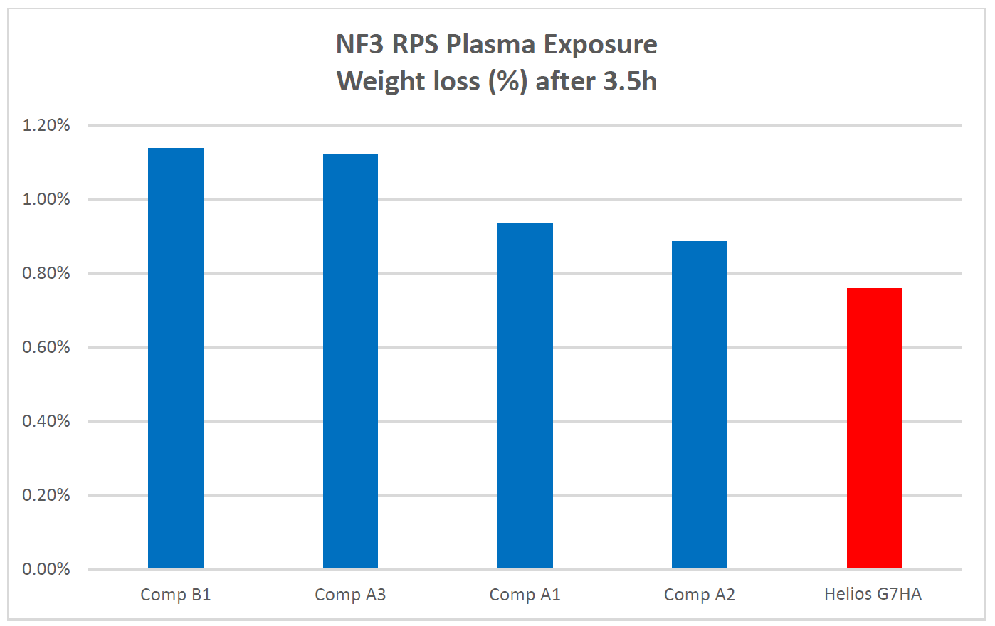 Figure 3: Nitrogen trifluoride remote plasma source exposure &ndash; elastomer weight loss percentage after 3.5 hours. Source: PPE