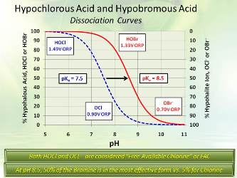 Hypochlorous acid and hypobromous acid dissociation curves