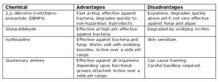 Properties of common non-oxidizers. Source: Author's construct