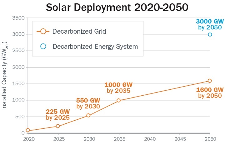 Preliminary modeling shows that decarbonizing the entire energy system could result in as much as 3,000 GW of solar due to increased electrification. Source: DOE