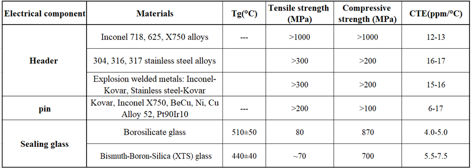 Table 1. Hermetic Solutions sealing materials. Source: HSG