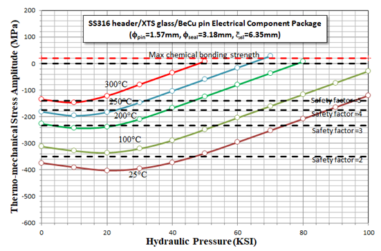 Figure 3. Maximum allowed pressures at different temperatures from an XTS glass sealed non-magnetic and anti-corrosion 316L stainless steel and gold plated BeCu pin assembly. Source: HSG
