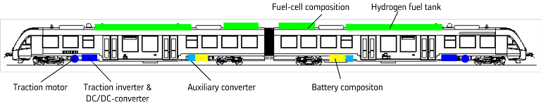 (Click to enlarge) Main components of the Coradia iLint train. Image source: Alstom