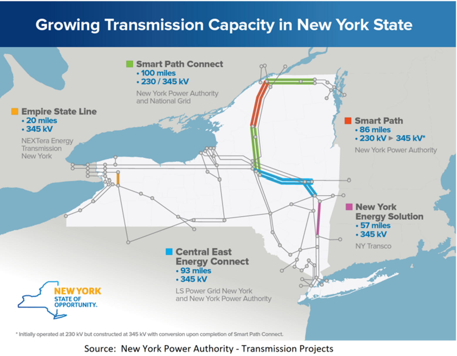 Source: New York Power Authority 