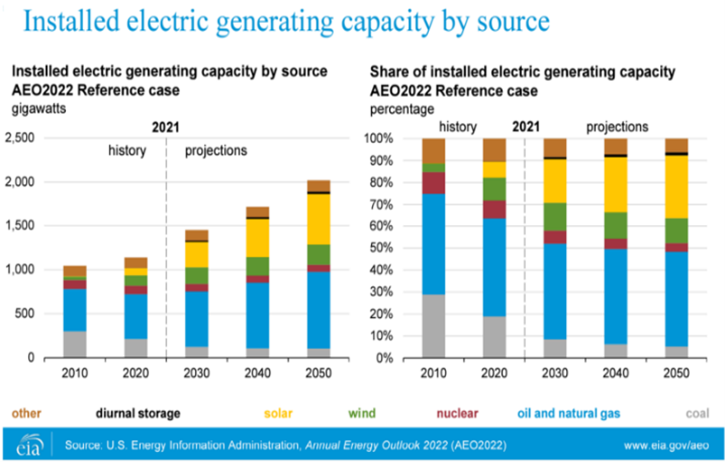 Source: U.S. EIA