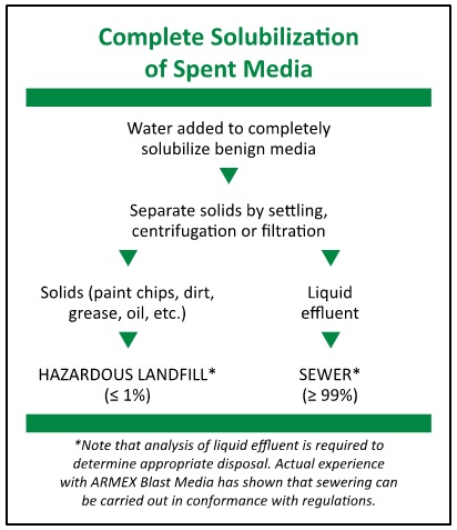 Figure 2. Complete solubilization allows nearly all spent media to be disposed in a sewer. Source: ARMEX.