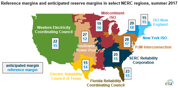 Reserve margins by region