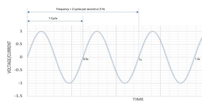 Figure 1: Typical AC waveform 
