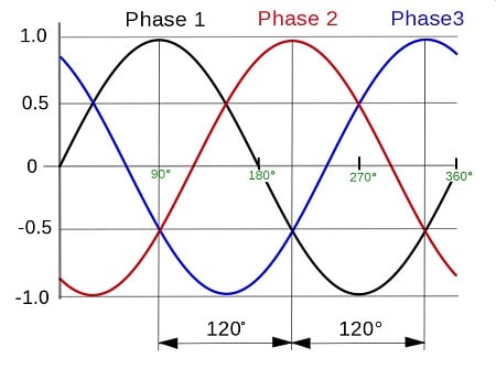 Figure 3. Three-phase AC power waveform. Source: J JMesserly/CC-by-SA-by-3.0