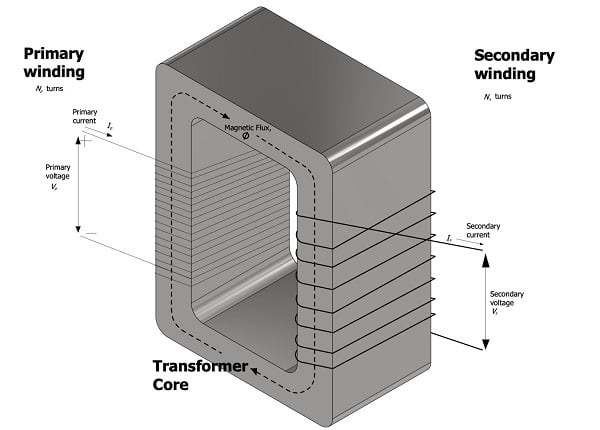 Figure 1: Simple transformer showing primary winding, secondary winding and magnetic core.