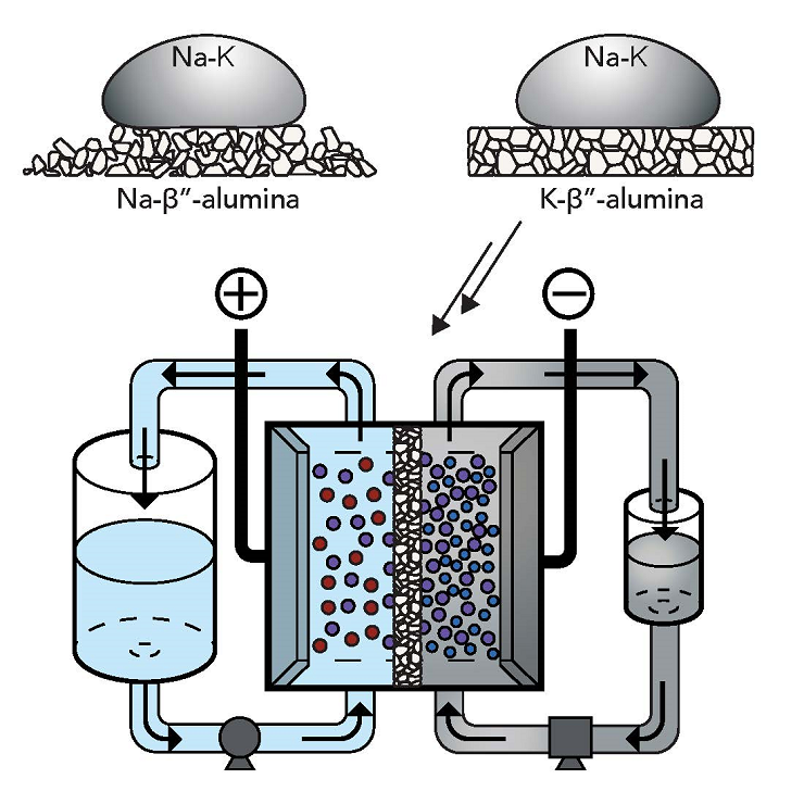 Sodium-potassium alloy is a room temperature liquid metal that could unlock a high-voltage flow battery. Source: Antonio Baclig/Stanford University