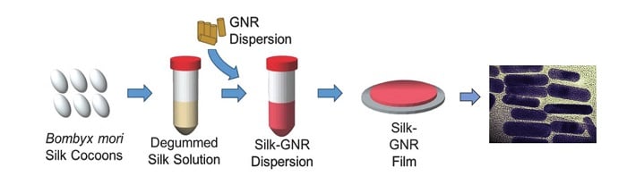 Sealant processing requires isolation of silk from cocoons, creation of silk solution and addition of gold nanorods. The gold nanorods dispersed in the silk film are shown on the right. Source: Urie et al. Adv. Funct. Mater., 2018