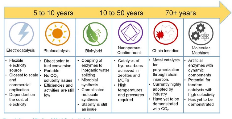 Once Carbon Dioxide is Captured, Here’s What You Can Do With It