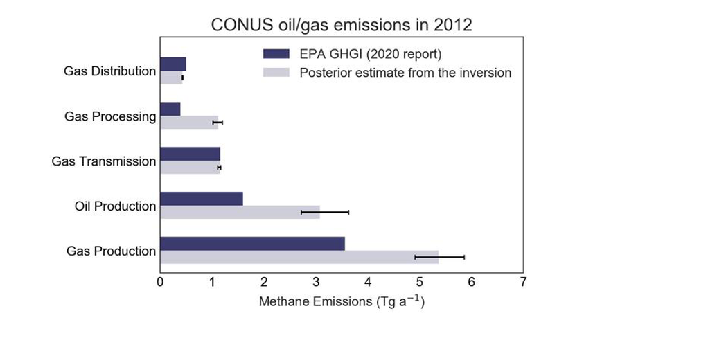 Methane emissions from the oil/gas sector in the contiguous U.S. in 2012. The figure shows the original EPA estimates for 2012 and the results from the SEAS research. Source: Harvard John A. Paulson School of Engineering and Applied Sciences  