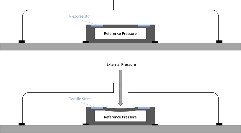 Figure 1: Piezoresistive sensors. Source: Servoflo