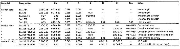 (Click to enlarge.) Common steam generator materials. Adapted from Ref. 1