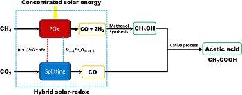 Schematic of hybrid solar-redox for syngas and carbon monoxide coproduction, methanol synthesis from syngas and acetic acid production. Source: North Carolina State University
