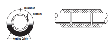 Figure 1: Insulated self-regulating heat tracing system. Source: Chromalox