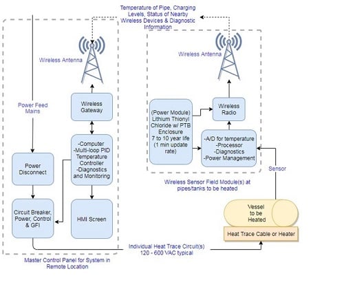 Figure 3: Heat trace system schematic. Source: Chromalox