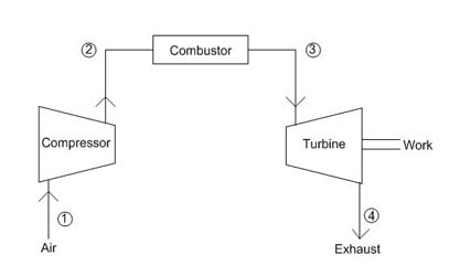 A basic combustion turbine schematic.