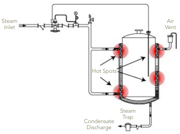Figure 1: Heating a jacketed heating using steam often results in internal hot spots that cause uneven product heating. Source: Pick Heaters