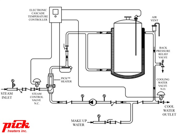 Figure 3: A jacketed heater system that uses hot water in conjunction with DSI heating. Source: Pick Heaters
